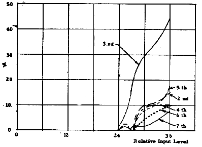Distortion components for multistage transformer-coupled transistor amplifier (graph)