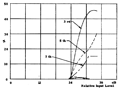 Distortion components for monolithic operational amplifier with hybrid output stage (graph)