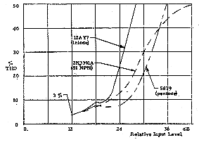 Single-stage amplifier comparison of total harmonic distortion (THD) graph