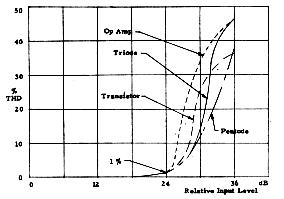 Multistage amplifier comparison of total harmonic distortion (THD) Graph