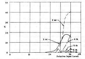 Distortion components for two-stage triode amplifier graph