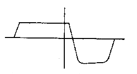 Waveform of triode amplifier of Fig. 4 at 12-dB overload. 1000-Hz tone