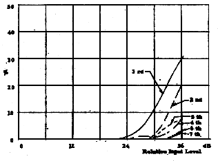Distortion components for two-stage pentode amplifier (graph)