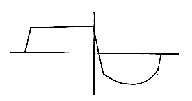 Waveform of pentode amplifier of Fig. 6 at 12 dB overload, 1000-Hz tone