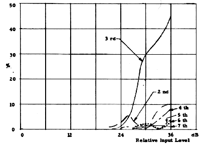 Distortion components for multistage capacitor-coupled transistor amplifier (graph)